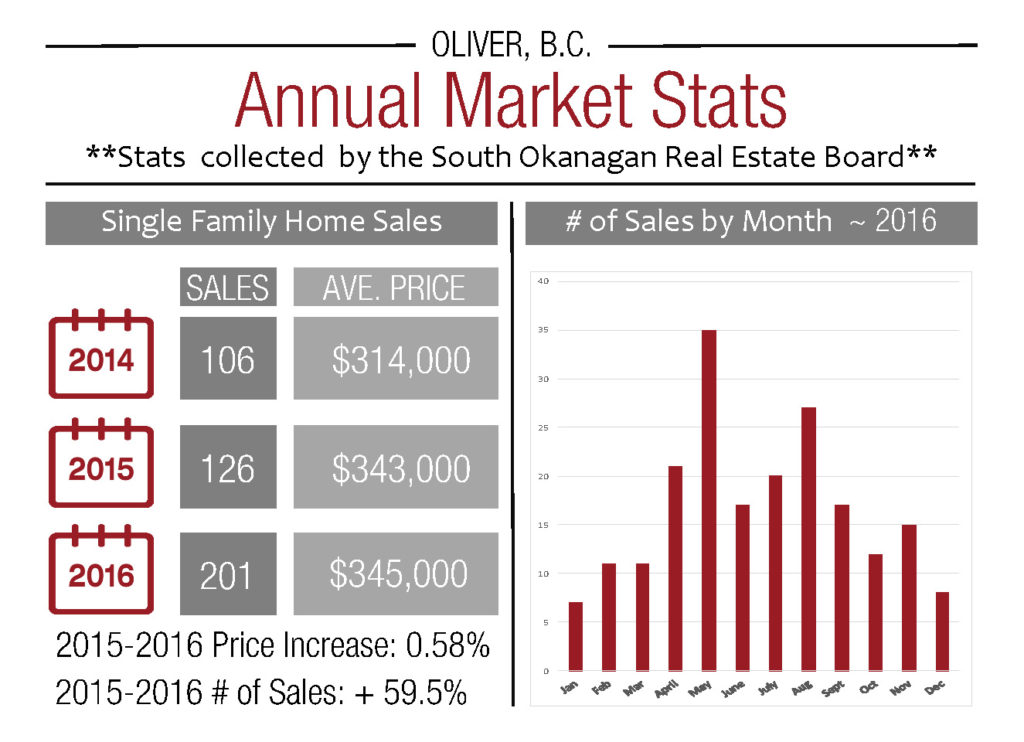 2016 Real Estate Stats Oliver BC