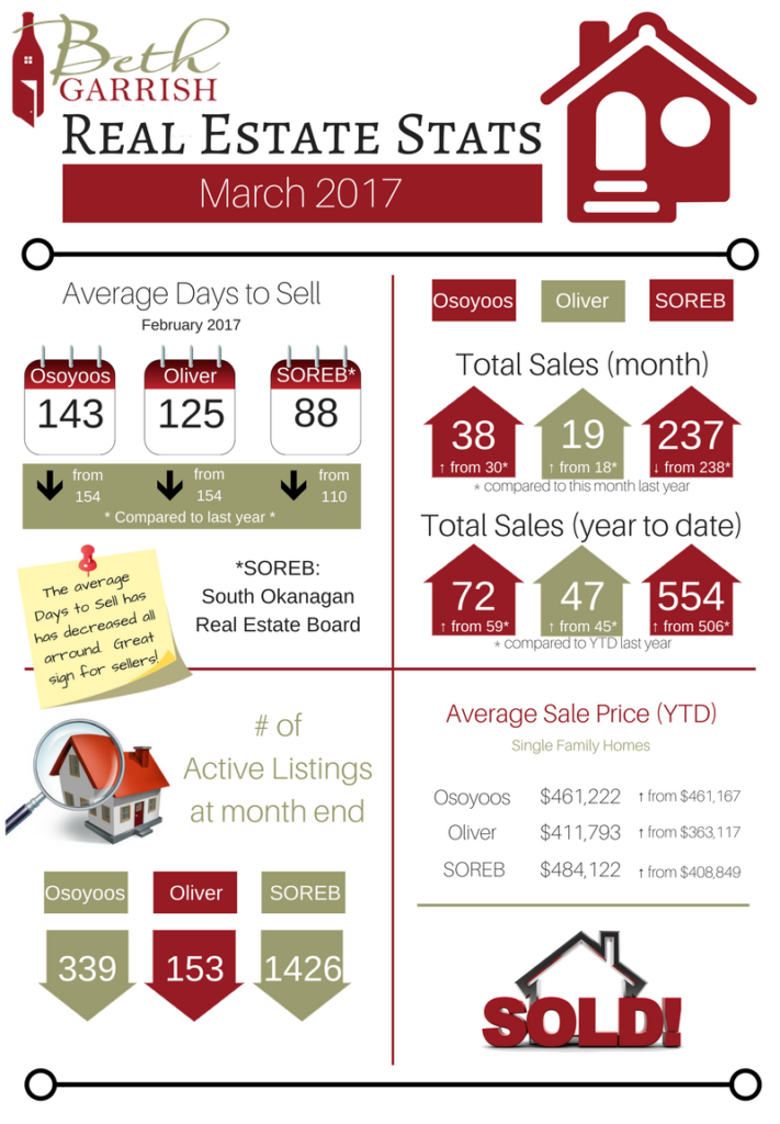 March Real Estate Stats for SOREB